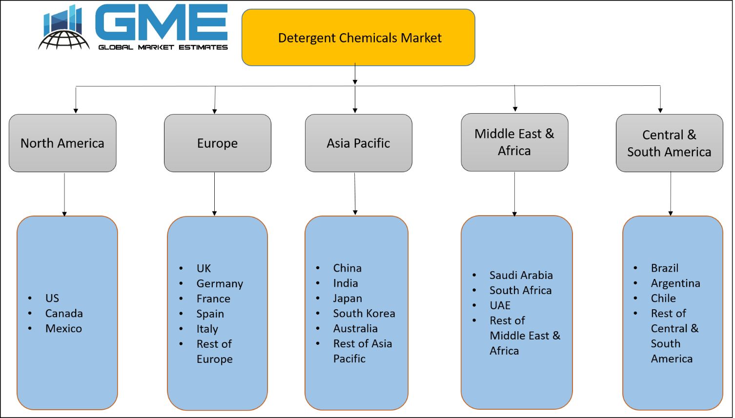Detergent Chemicals Market - Regional Analysis